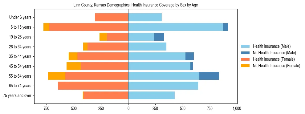 Pyramid chart showing health insurance coverage by age and sex in Linn County, Kansas.