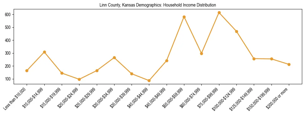 Horizontal bar chart showing household income distribution in Linn County, Kansas.