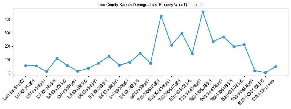 Line chart showing the distribution of property values for owner-occupied housing units in Linn County, Kansas.