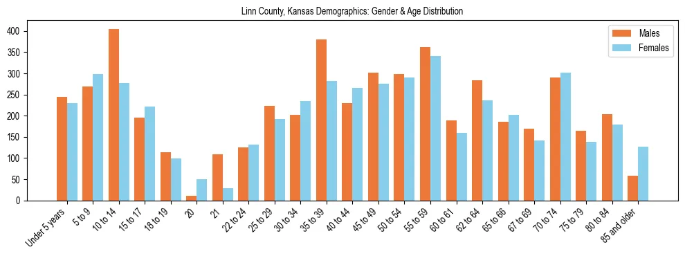 Bar chart showing the population distribution of Linn County, Kansas by age group and gender, based on 2023 ACS data.