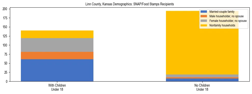 Stacked bar chart showing SNAP/Food Stamps recipient household composition by presence of children under 18 in Linn County, Kansas, based on 2023 ACS data.
