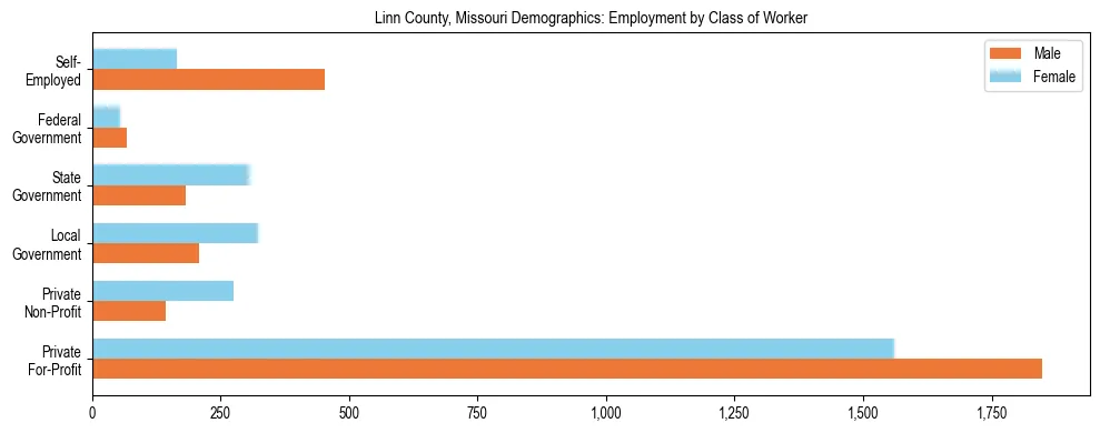 Horizontal bar chart showing employment distribution by class of worker and gender in Linn County, Missouri, based on 2023 ACS data.