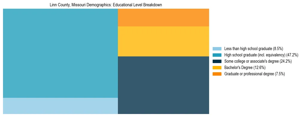 Treemap chart illustrating the educational attainment breakdown for population 25 years and over in Linn County, Missouri.