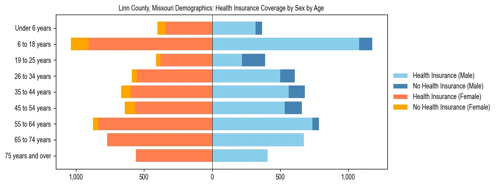 Pyramid chart showing health insurance coverage by age and sex in Linn County, Missouri.