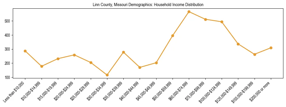 Horizontal bar chart showing household income distribution in Linn County, Missouri.