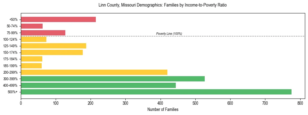 Horizontal bar chart showing family distribution by income-to-poverty ratio in Linn County, Missouri, based on 2023 ACS data.