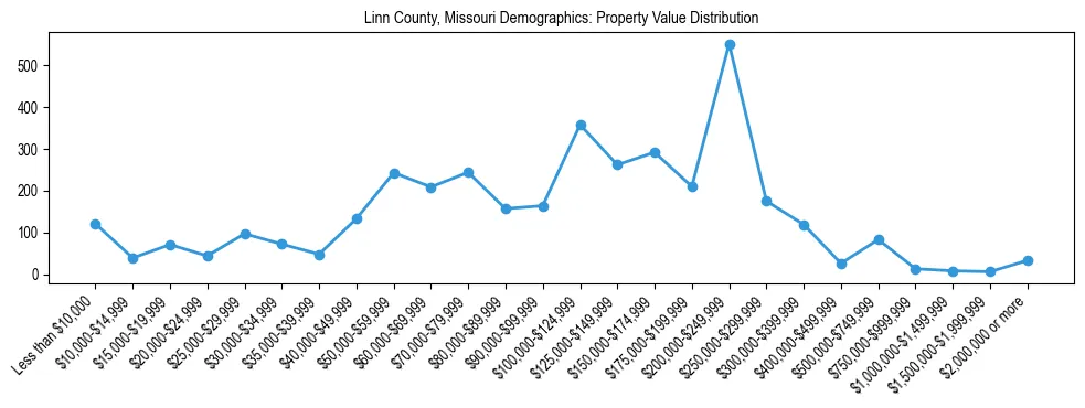 Line chart showing the distribution of property values for owner-occupied housing units in Linn County, Missouri.