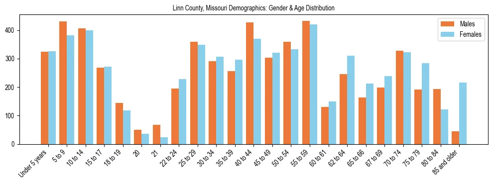 Bar chart showing the population distribution of Linn County, Missouri by age group and gender, based on 2023 ACS data.