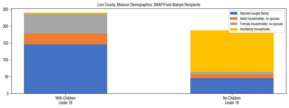 Stacked bar chart showing SNAP/Food Stamps recipient household composition by presence of children under 18 in Linn County, Missouri, based on 2023 ACS data.