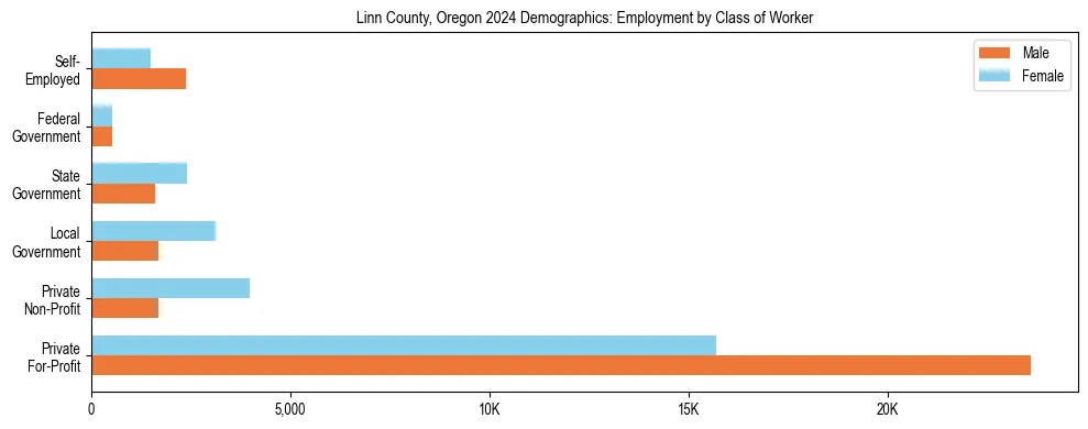 Horizontal bar chart showing employment distribution by class of worker and gender in Linn County, Oregon, based on 2023 ACS data.
