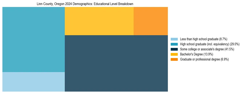 Treemap chart illustrating the educational attainment breakdown for population 25 years and over in Linn County, Oregon.