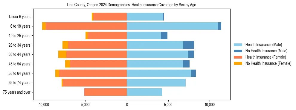 Pyramid chart showing health insurance coverage by age and sex in Linn County, Oregon.