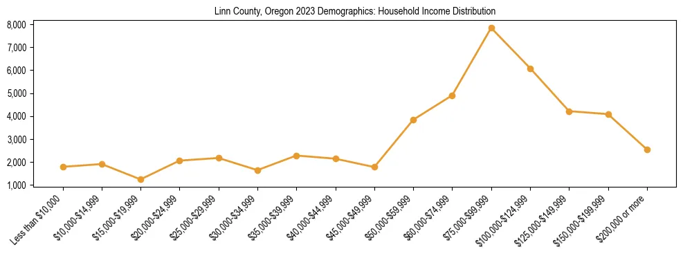 Horizontal bar chart showing household income distribution in Linn County, Oregon.