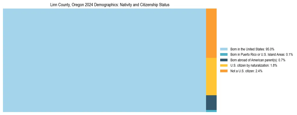 Treemap showing the population distribution by nativity and citizenship status in Linn County, Oregon based on U.S. Census data.