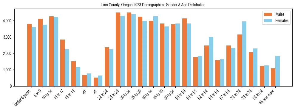 Bar chart showing the population distribution of Linn County, Oregon by age group and gender, based on 2023 ACS data.