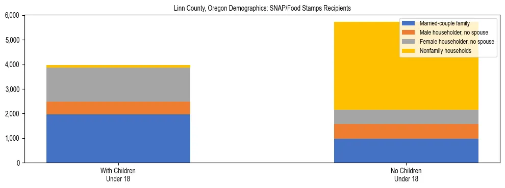 Stacked bar chart showing SNAP recipient household composition by presence of children in Linn County, Oregon, based on 2023 ACS data.