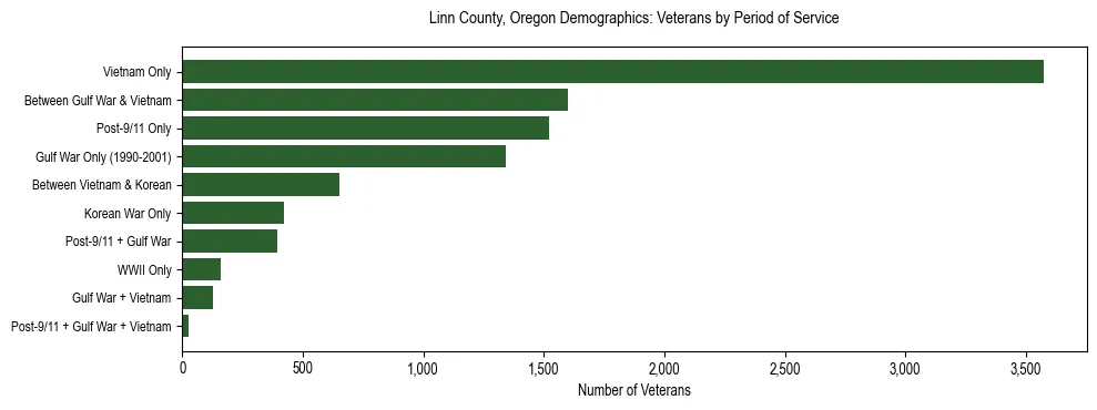 Bar chart showing the distribution of veterans by period of military service in Linn County, Oregon based on 2023 ACS data.