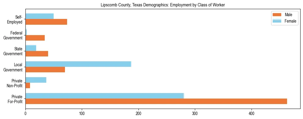 Horizontal bar chart showing employment distribution by class of worker and gender in Lipscomb County, Texas, based on 2023 ACS data.