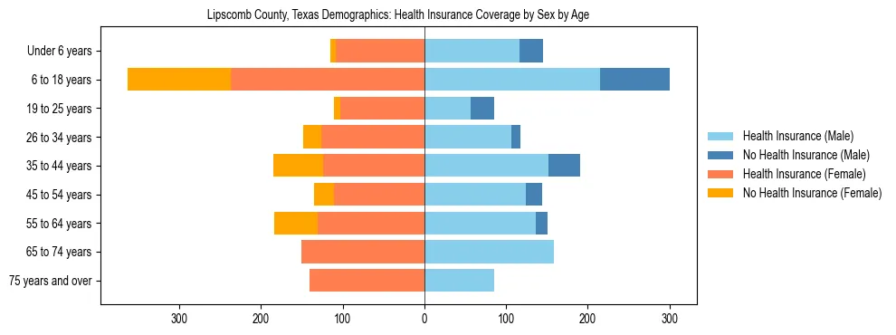 Pyramid chart showing health insurance coverage by age and sex in Lipscomb County, Texas.