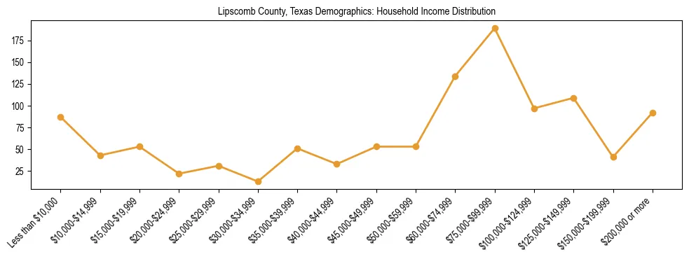 Horizontal bar chart showing household income distribution in Lipscomb County, Texas.