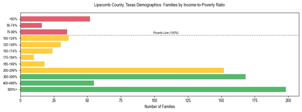Bar chart showing family distribution by income-to-poverty ratio in Lipscomb County, Texas, based on 2023 ACS data.
