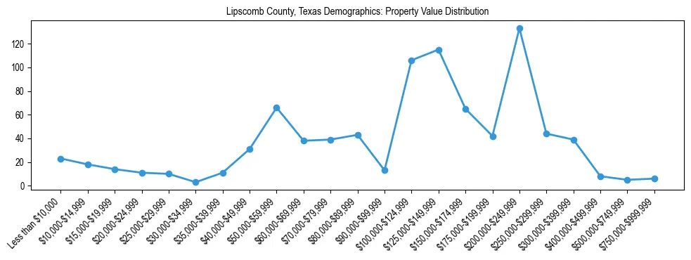 Line chart showing the distribution of property values for owner-occupied housing units in Lipscomb County, Texas.