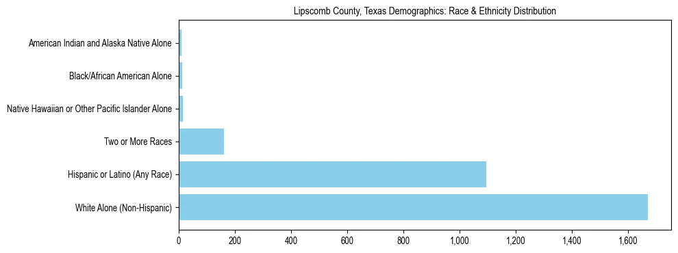 Race and Ethnicity Distribution Chart for Lipscomb County, Texas