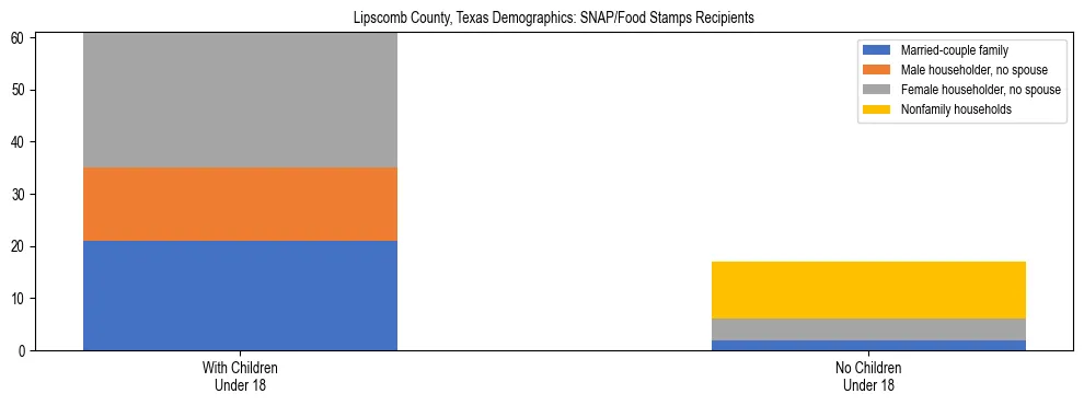Stacked bar chart showing SNAP/Food Stamps recipient household composition by presence of children under 18 in Lipscomb County, Texas, based on 2023 ACS data.