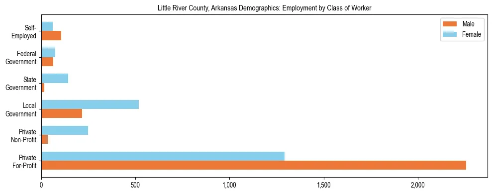 Horizontal bar chart showing employment distribution by class of worker and gender in Little River County, Arkansas, based on 2023 ACS data.
