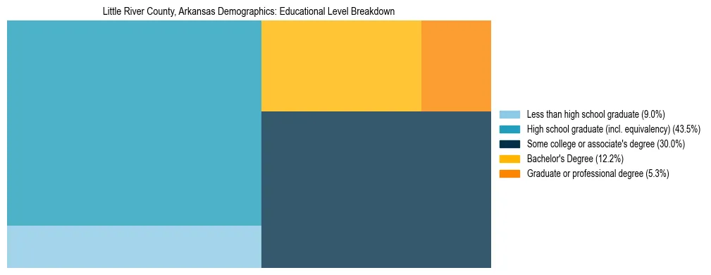 Treemap chart illustrating the educational attainment breakdown for population 25 years and over in Little River County, Arkansas.