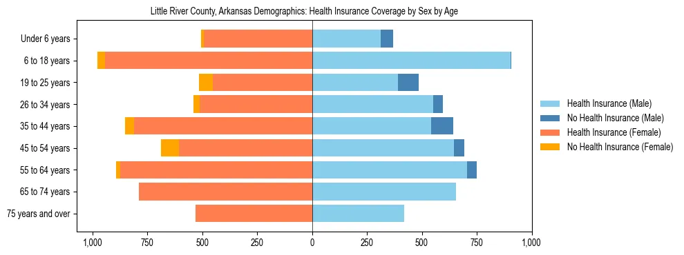 Pyramid chart showing health insurance coverage by age and sex in Little River County, Arkansas.