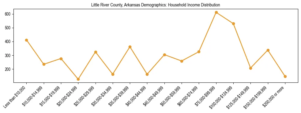 Horizontal bar chart showing household income distribution in Little River County, Arkansas.