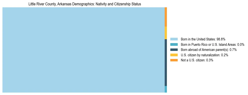 Treemap showing the population distribution by nativity and citizenship status in Little River County, Arkansas based on U.S. Census data.