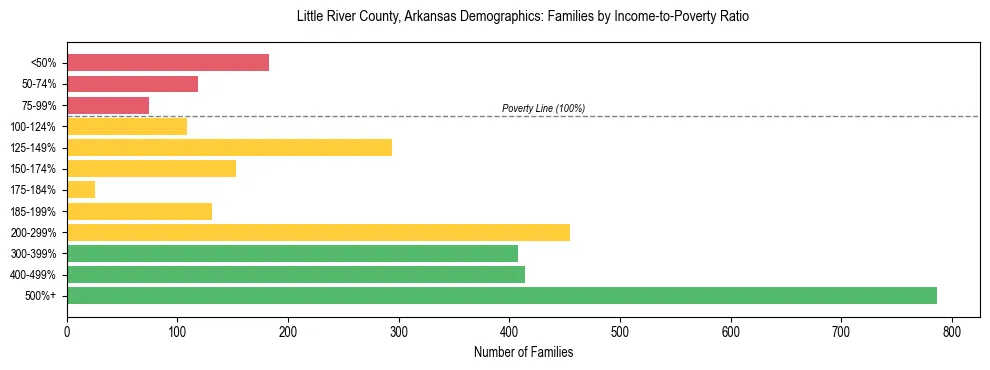 Horizontal bar chart showing family distribution by income-to-poverty ratio in Little River County, Arkansas, based on 2023 ACS data.