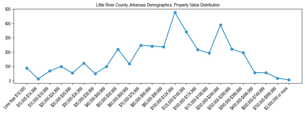 Line chart showing the distribution of property values for owner-occupied housing units in Little River County, Arkansas.