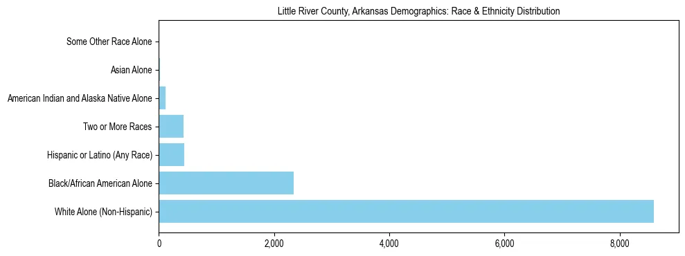 Race and Ethnicity Distribution Chart for Little River County, Arkansas