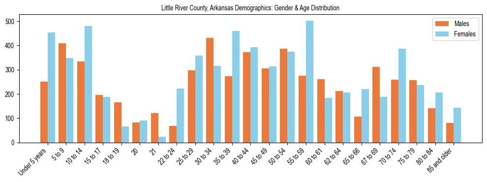 Bar chart showing the population distribution of Little River County, Arkansas by age group and gender, based on 2023 ACS data.