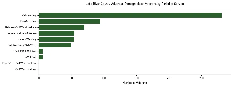 Horizontal bar chart showing veteran distribution by period of military service in Little River County, Arkansas, based on 2023 ACS data.
