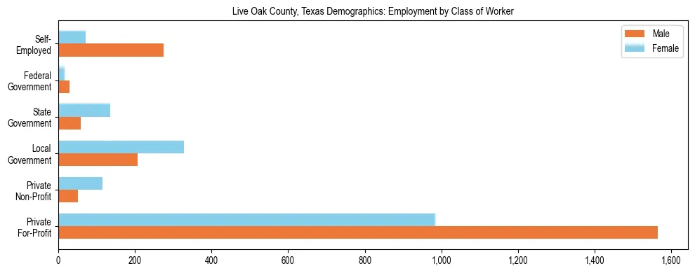 Horizontal bar chart showing employment distribution by class of worker and gender in Live Oak County, Texas, based on 2023 ACS data.