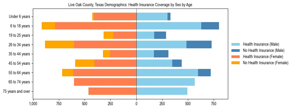 Pyramid chart showing health insurance coverage by age and sex in Live Oak County, Texas.