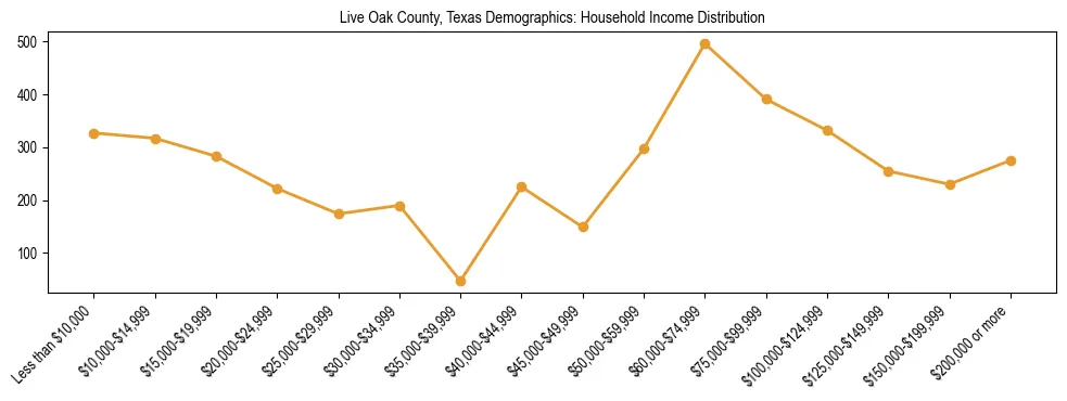 Horizontal bar chart showing household income distribution in Live Oak County, Texas.