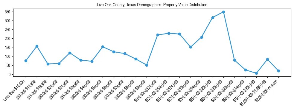 Line chart showing the distribution of property values for owner-occupied housing units in Live Oak County, Texas.