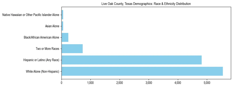 Race and Ethnicity Distribution Chart for Live Oak County, Texas