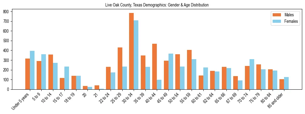 Bar chart showing the population distribution of Live Oak County, Texas by age group and gender, based on 2023 ACS data.
