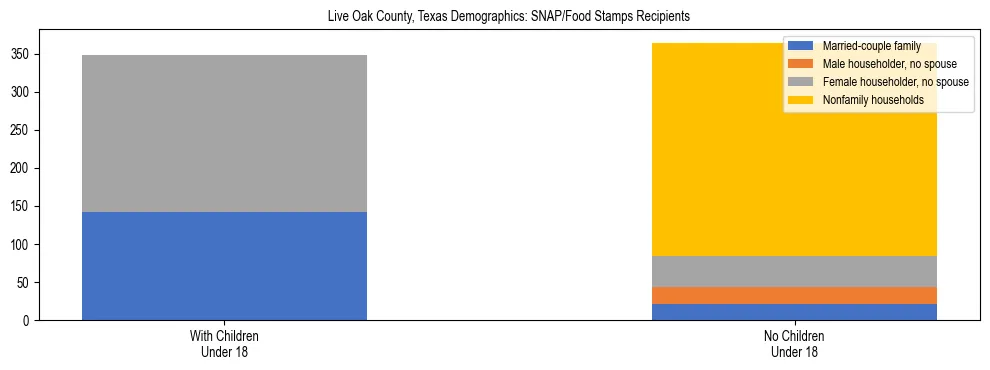 Stacked bar chart showing SNAP/Food Stamps recipient household composition by presence of children under 18 in Live Oak County, Texas, based on 2023 ACS data.