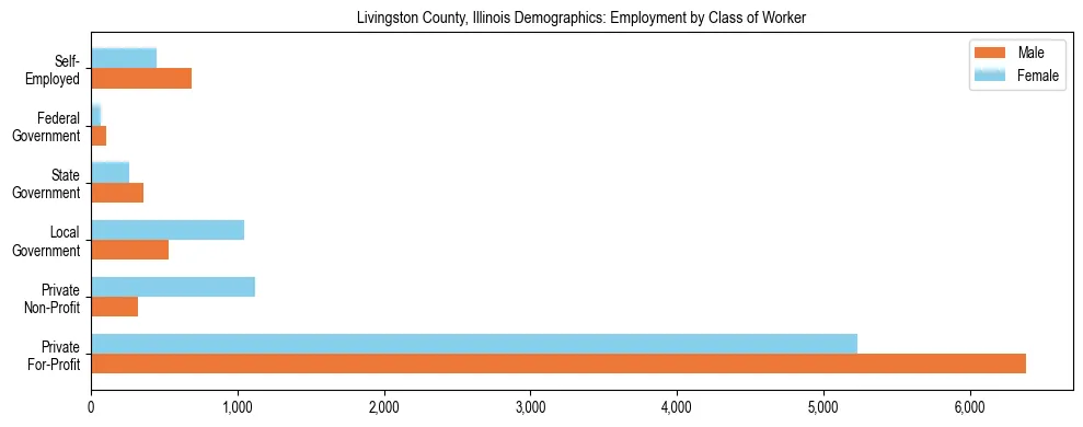 Horizontal bar chart showing employment distribution by class of worker and gender in Livingston County, Illinois, based on 2023 ACS data.