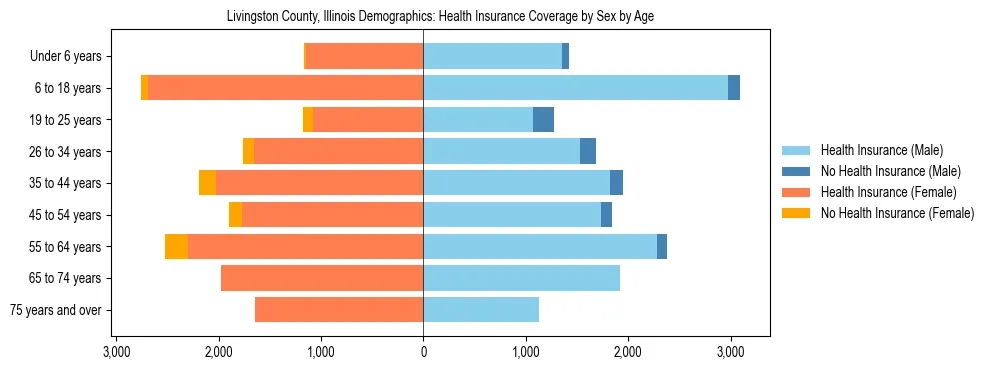 Pyramid chart showing health insurance coverage by age and sex in Livingston County, Illinois.