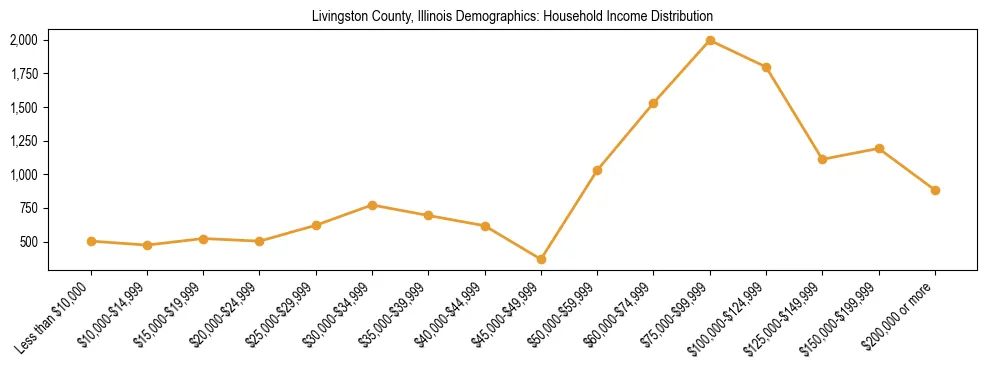 Horizontal bar chart showing household income distribution in Livingston County, Illinois.