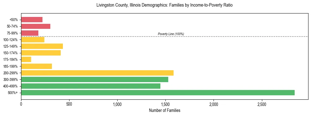 Horizontal bar chart showing family distribution by income-to-poverty ratio in Livingston County, Illinois, based on 2023 ACS data.