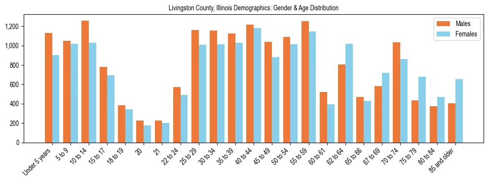 Bar chart showing the population distribution of Livingston County, Illinois by age group and gender, based on 2023 ACS data.